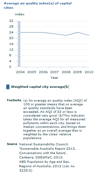Graph Image for Average air quality index(a) of capital cities